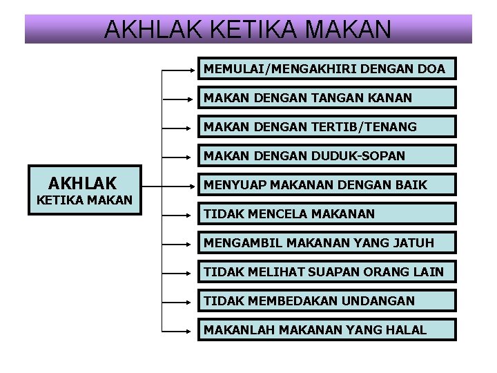 AKHLAK KETIKA MAKAN MEMULAI/MENGAKHIRI DENGAN DOA MAKAN DENGAN TANGAN KANAN MAKAN DENGAN TERTIB/TENANG MAKAN