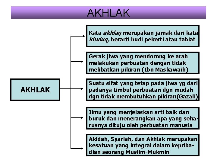 AKHLAK Kata akhlaq merupakan jamak dari kata khuluq, berarti budi pekerti atau tabiat Gerak