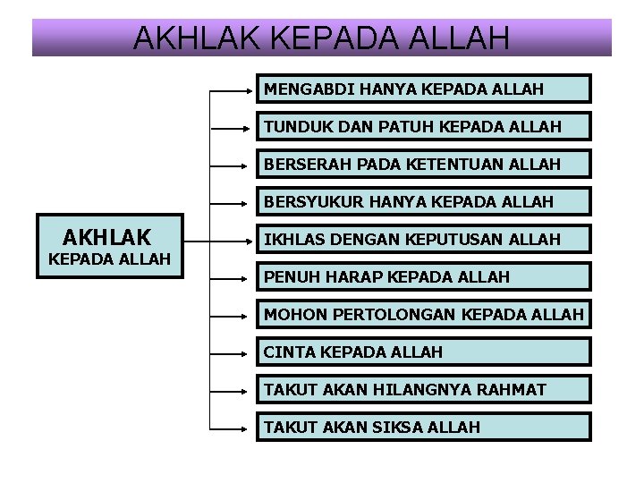 AKHLAK KEPADA ALLAH MENGABDI HANYA KEPADA ALLAH TUNDUK DAN PATUH KEPADA ALLAH BERSERAH PADA