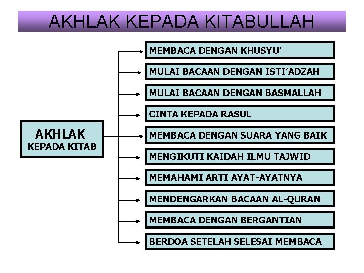 AKHLAK KEPADA KITABULLAH MEMBACA DENGAN KHUSYU’ MULAI BACAAN DENGAN ISTI’ADZAH MULAI BACAAN DENGAN BASMALLAH