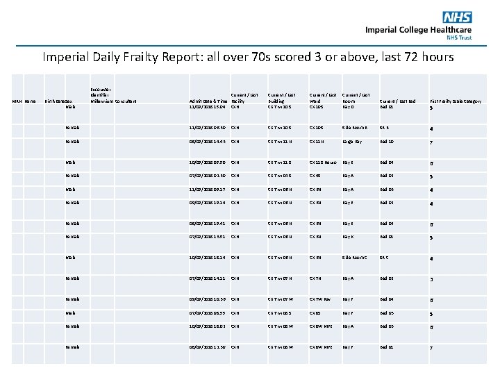 Imperial Daily Frailty Report: all over 70 s scored 3 or above, last 72