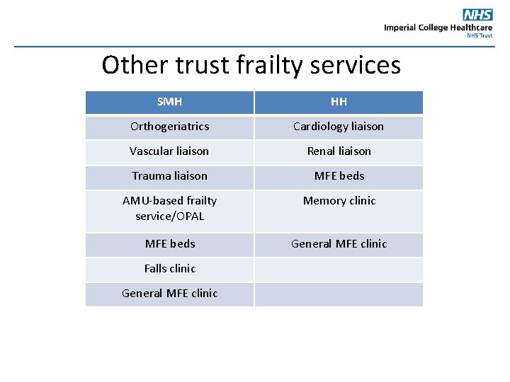 Other trust frailty services SMH HH Orthogeriatrics Cardiology liaison Vascular liaison Renal liaison Trauma