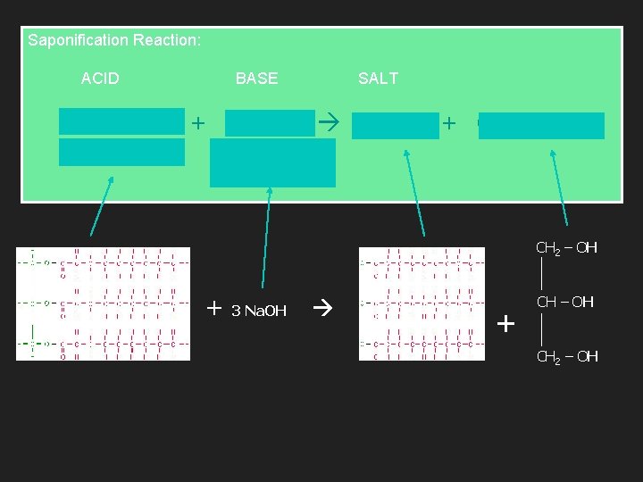 Saponification Reaction: ACID BASE SALT Fat or Oil + Na. OH Soap + Glycerol Saponification Reaction: ACID BASE SALT Fat or Oil + Na. OH Soap + Glycerol