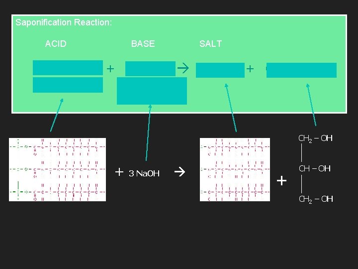 Saponification Reaction: ACID BASE SALT Fat or Oil + Na. OH Soap + Glycerol