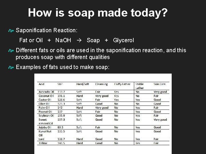 How is soap made today? Saponification Reaction: Fat or Oil + Na. OH Soap