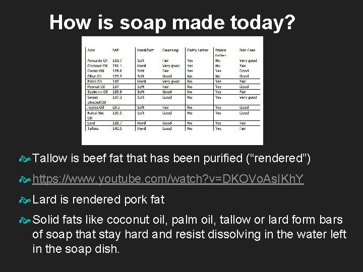 How is soap made today? Tallow is beef fat that has been purified (“rendered”)