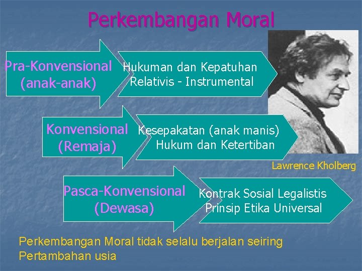 Perkembangan Moral Pra-Konvensional Hukuman dan Kepatuhan Relativis - Instrumental (anak-anak) Konvensional Kesepakatan (anak manis) Perkembangan Moral Pra-Konvensional Hukuman dan Kepatuhan Relativis - Instrumental (anak-anak) Konvensional Kesepakatan (anak manis)