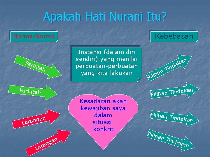 Apakah Hati Nurani Itu? Kebebasan Norma-Norma Instansi (dalam diri sendiri) yang menilai perbuatan-perbuatan yang Apakah Hati Nurani Itu? Kebebasan Norma-Norma Instansi (dalam diri sendiri) yang menilai perbuatan-perbuatan yang