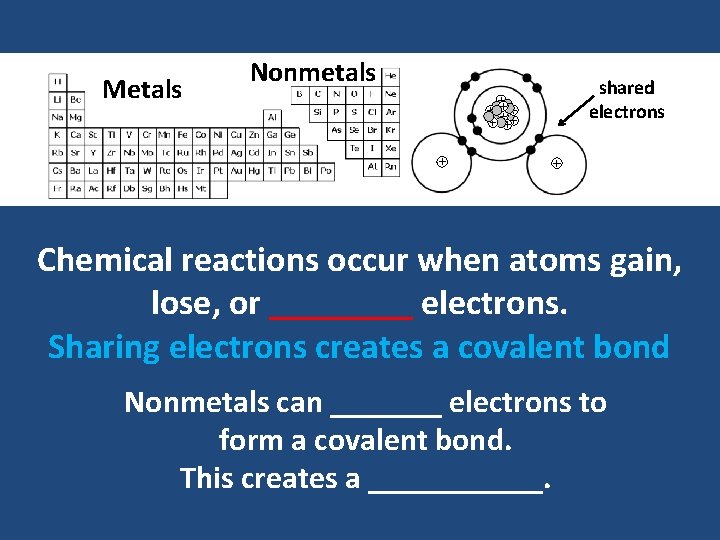Metals Nonmetals shared electrons Chemical reactions occur when atoms gain, lose, or ____ electrons. Metals Nonmetals shared electrons Chemical reactions occur when atoms gain, lose, or ____ electrons.