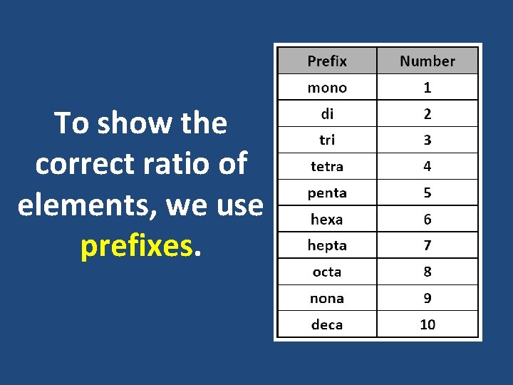 To show the correct ratio of elements, we use prefixes. To show the correct ratio of elements, we use prefixes.