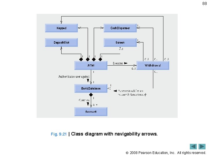 88 Fig. 9. 21 | Class diagram with navigability arrows. 2008 Pearson Education, Inc.