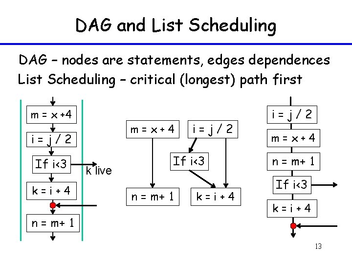 DAG and List Scheduling DAG – nodes are statements, edges dependences List Scheduling –