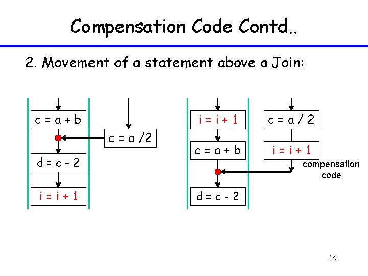 Compensation Code Contd. . 2. Movement of a statement above a Join: c=a+b c