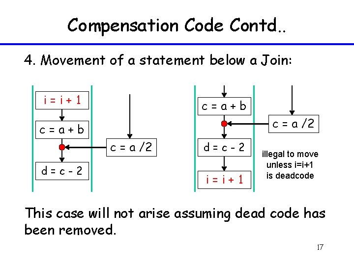 Compensation Code Contd. . 4. Movement of a statement below a Join: i=i+1 c=a+b