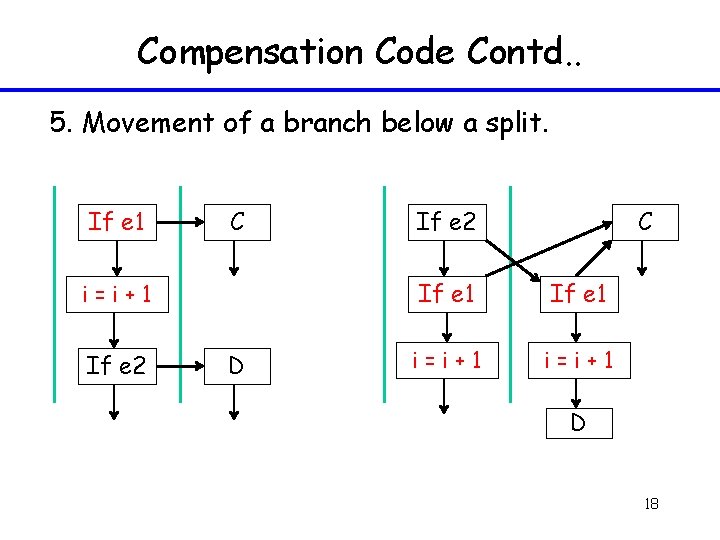 Compensation Code Contd. . 5. Movement of a branch below a split. If e