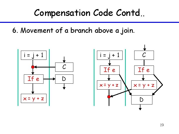 Compensation Code Contd. . 6. Movement of a branch above a join. i=j+1 C