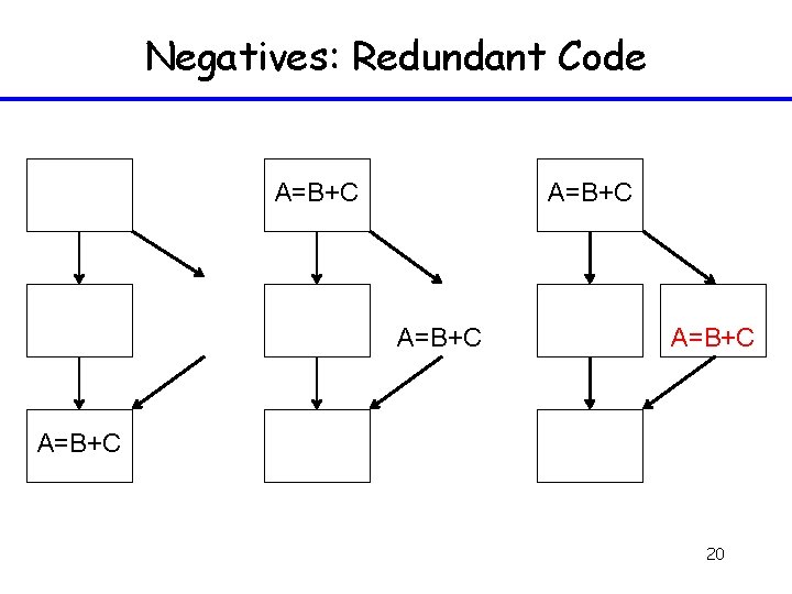 Negatives: Redundant Code A=B+C A=B+C 20 