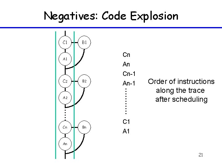 Negatives: Code Explosion C 1 B 1 Cn A 1 An Cn-1 C 2