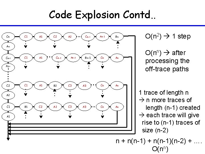 Code Explosion Contd. . Cn C 1 A 1 C 2 A 2 Cn-1