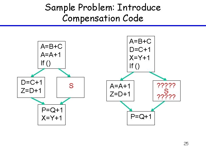 Sample Problem: Introduce Compensation Code A=B+C D=C+1 X=Y+1 If () A=B+C A=A+1 If ()