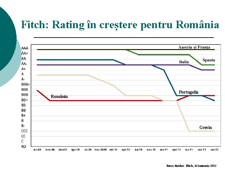 Fitch: Rating în creștere pentru România Portugalia Grecia Sursa datelor: Fitch, 16 ianuarie 2012