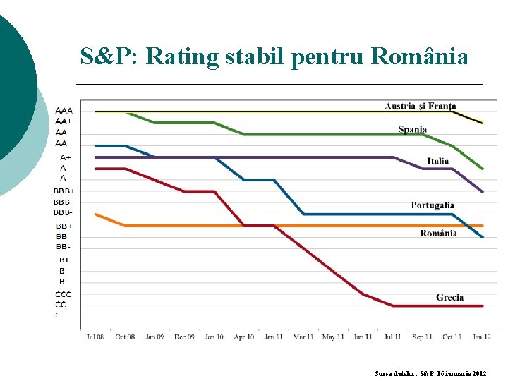 S&P: Rating stabil pentru România Sursa datelor: S&P, 16 ianuarie 2012 