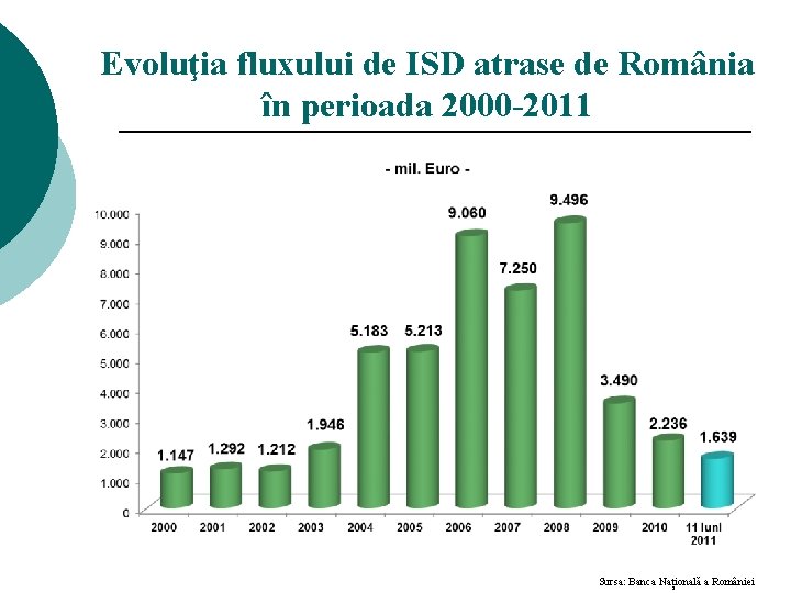 Evoluţia fluxului de ISD atrase de România în perioada 2000 -2011 Sursa: Banca Națională