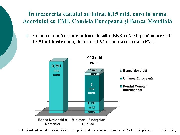 În trezoreria statului au intrat 8, 15 mld. euro în urma Acordului cu FMI,