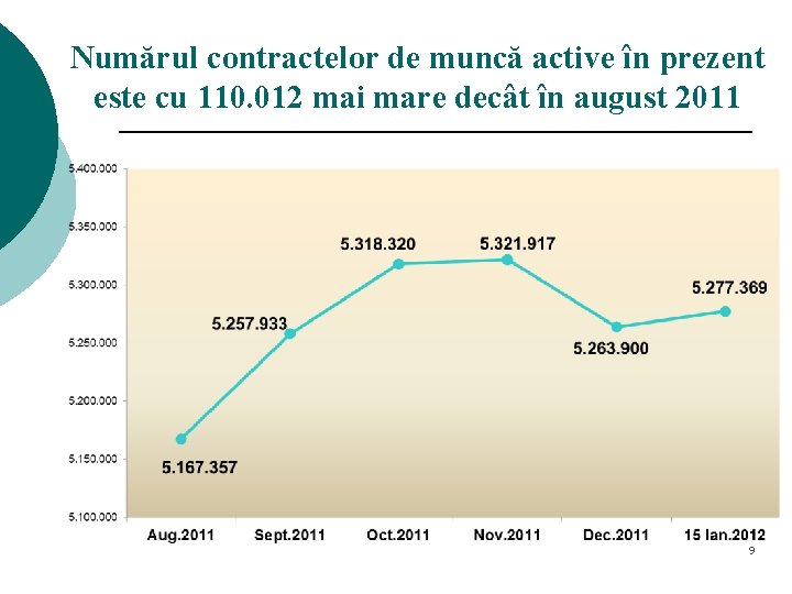 Numărul contractelor de muncă active în prezent este cu 110. 012 mai mare decât