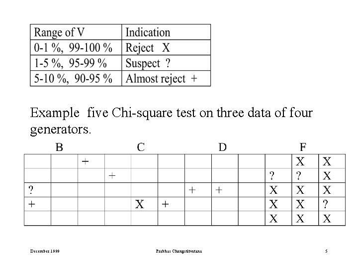 Example five Chi-square test on three data of four generators. December 1999 Prabhas Chongstitvatana