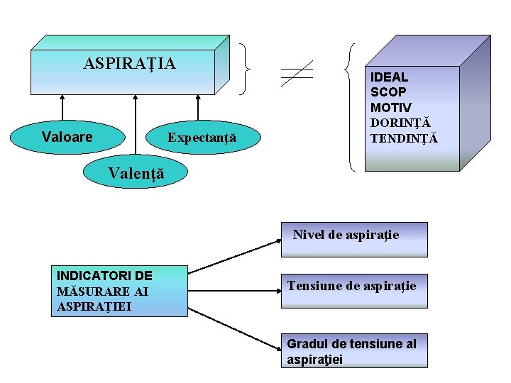 ASPIRAŢIA Valoare Expectanţă IDEAL SCOP MOTIV DORINŢĂ TENDINŢĂ Valenţă Nivel de aspiraţie INDICATORI DE