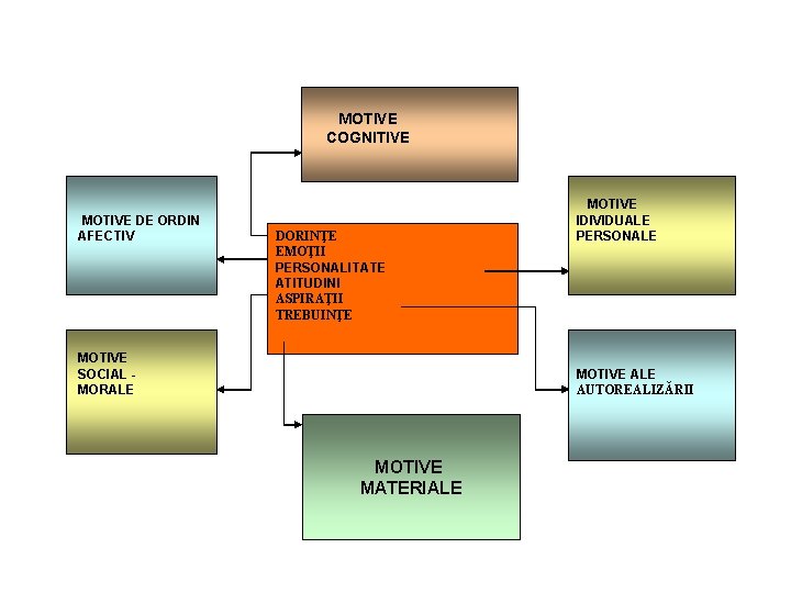 MOTIVE COGNITIVE MOTIVE DE ORDIN AFECTIV DORINŢE EMOŢII PERSONALITATE ATITUDINI ASPIRAŢII TREBUINŢE MOTIVE SOCIAL