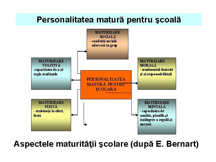 Personalitatea matură pentru şcoală MATURIZARE SOCIALĂ - conduită socială adecvată în grup MATURIZARE VOLITIVĂ