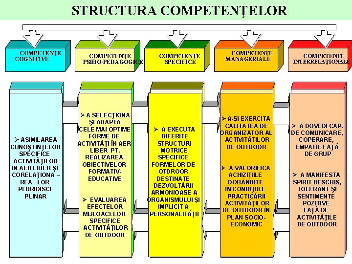 STRUCTURA COMPETENŢELOR COMPETENŢE COGNITIVE . Ø ASIMILAREA CUNOŞTINŢELOR SPECIFICE ACTIVITĂŢILOR. ÎN AER LIBER ŞI