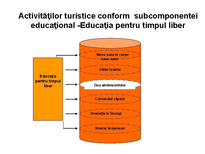 Activităţilor turistice conform subcomponentei educaţional -Educaţia pentru timpul liber Mens sana in corpo sano