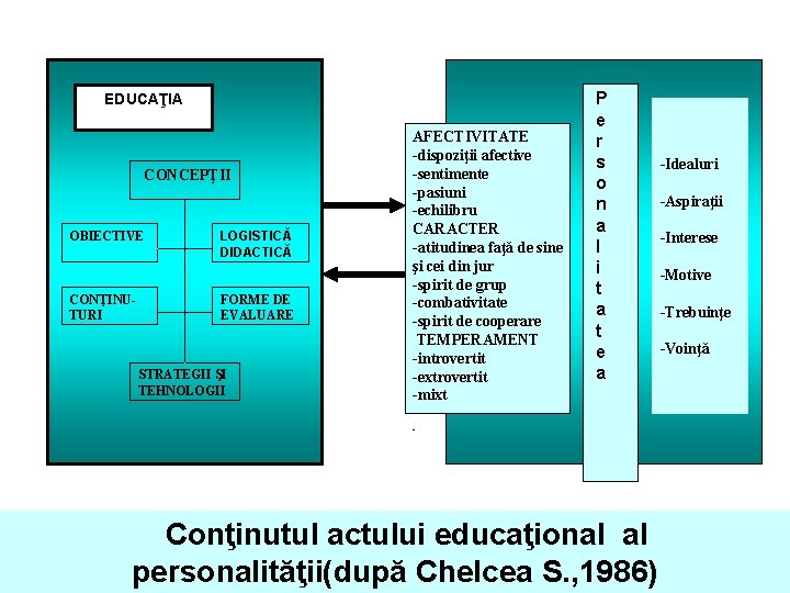 EDUCAŢIA CONCEPŢII OBIECTIVE CONŢINUTURI LOGISTICĂ DIDACTICĂ FORME DE EVALUARE STRATEGII ŞI TEHNOLOGII AFECTIVITATE -dispoziţii