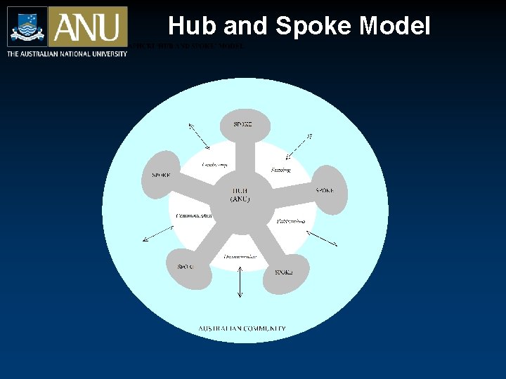 Hub and Spoke Model 