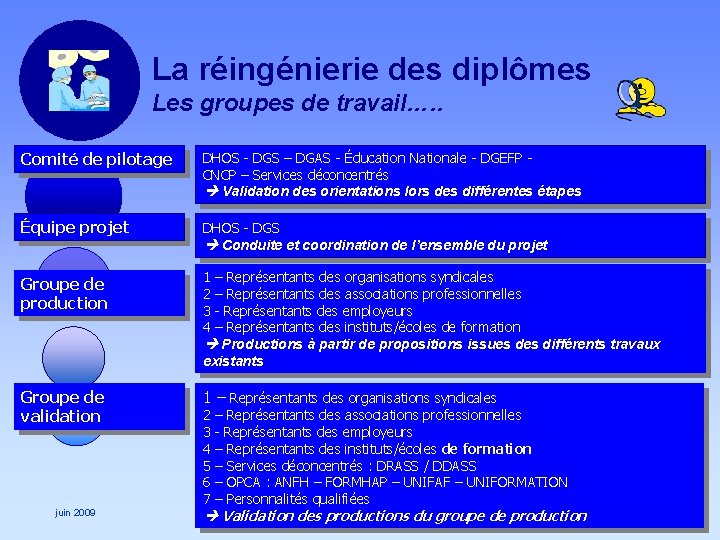 La réingénierie des diplômes Les groupes de travail…. . Comité de pilotage DHOS -