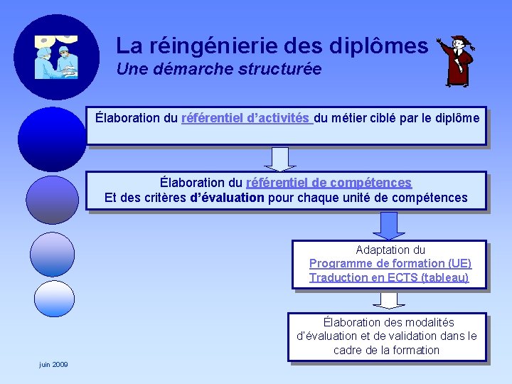 La réingénierie des diplômes Une démarche structurée Élaboration du référentiel d’activités du métier ciblé