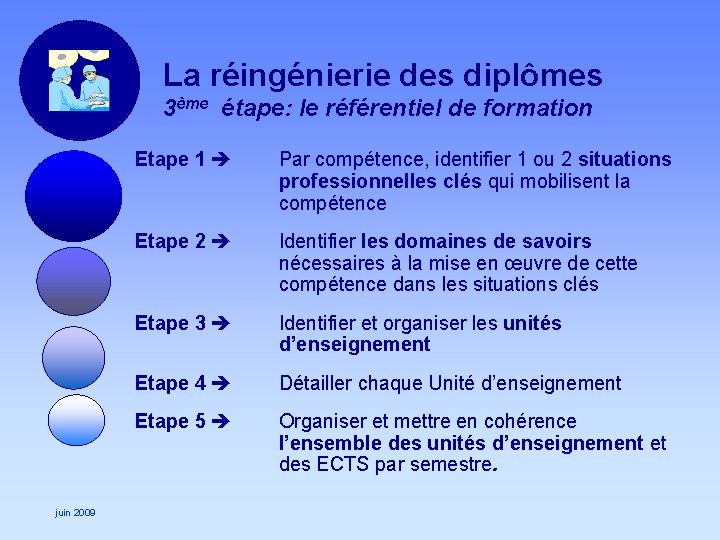 La réingénierie des diplômes 3ème étape: le référentiel de formation juin 2009 Etape 1