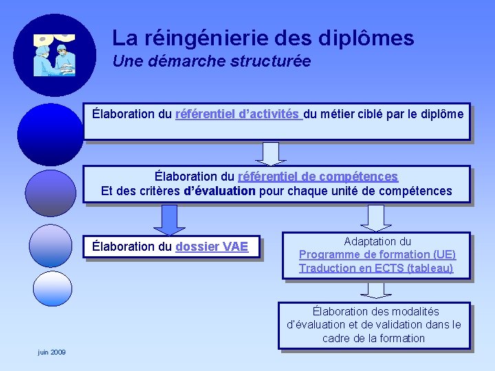 La réingénierie des diplômes Une démarche structurée Élaboration du référentiel d’activités du métier ciblé