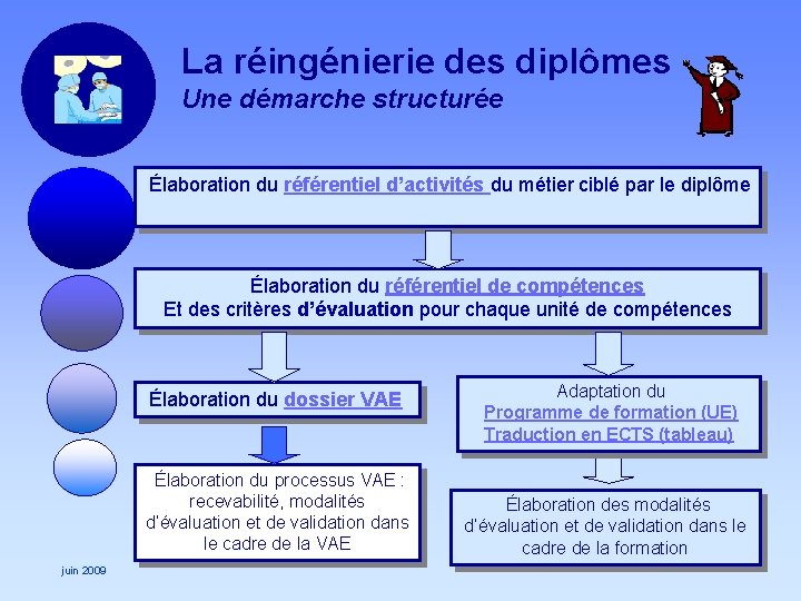 La réingénierie des diplômes Une démarche structurée Élaboration du référentiel d’activités du métier ciblé