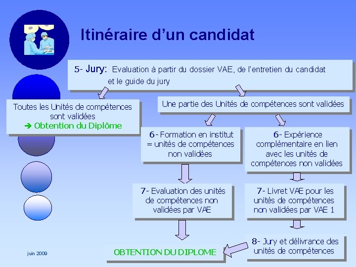 Itinéraire d’un candidat 5 - Jury: Evaluation à partir du dossier VAE, de l’entretien