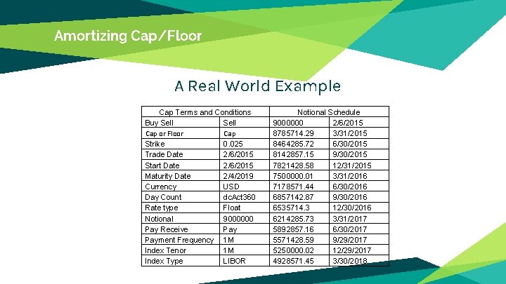 Amortizing Cap/Floor A Real World Example Cap Terms and Conditions Buy Sell Cap or