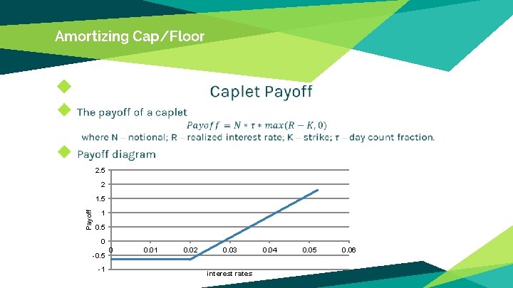 Amortizing Cap/Floor ◆ 2. 5 2 Payoff 1. 5 1 0. 5 0 -0.
