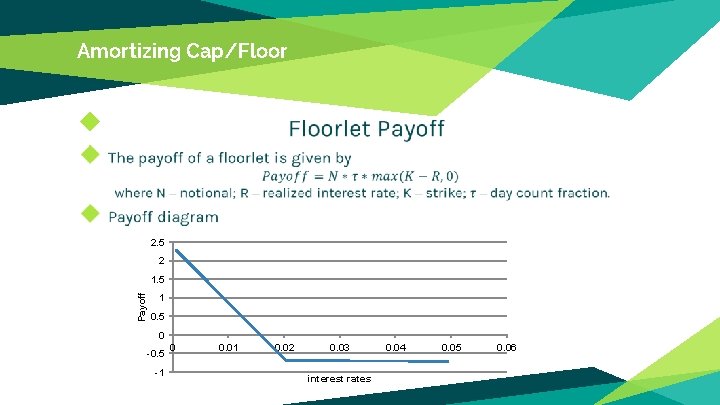 Amortizing Cap/Floor ◆ 2. 5 2 Payoff 1. 5 1 0. 5 0 -0.