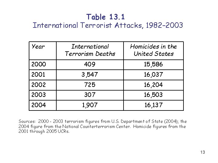 Table 13. 1 International Terrorist Attacks, 1982– 2003 Year International Terrorism Deaths Homicides in