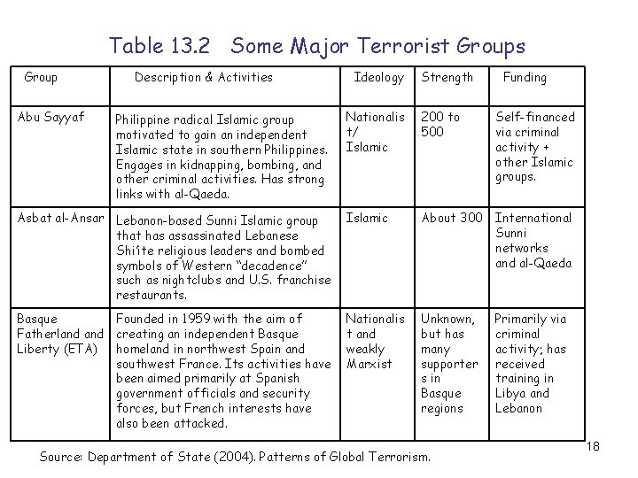 Table 13. 2 Some Major Terrorist Groups Group Abu Sayyaf Description & Activities Ideology