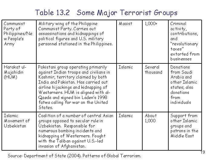 Table 13. 2 Some Major Terrorist Groups Communist Party of Philippines/Ne w People’s Army