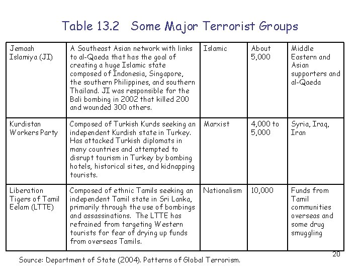 Table 13. 2 Some Major Terrorist Groups Jemaah Islamiya (JI) A Southeast Asian network